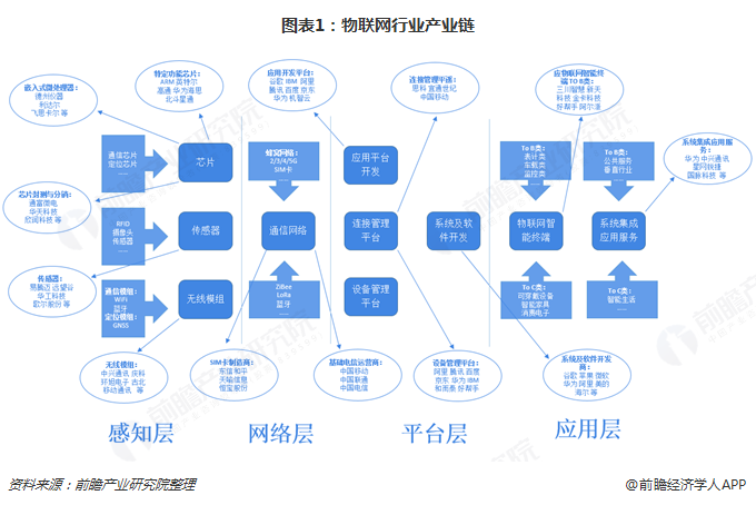 預(yù)見(jiàn)2019 《中國(guó)物聯(lián)網(wǎng)產(chǎn)業(yè)全景圖譜》深度解讀——聚焦應(yīng)用服務(wù)層